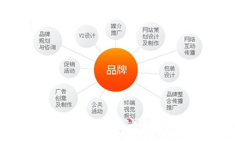 品牌策划