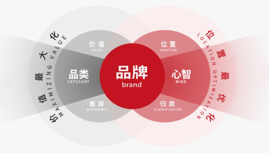 品牌定位